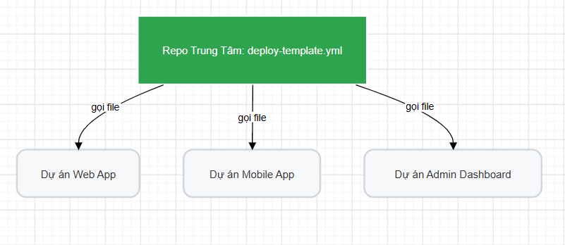 A central workflow being called by multiple repos