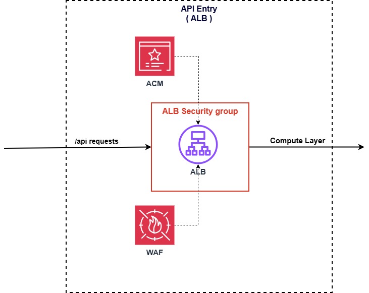 Phân lớp API & Compute